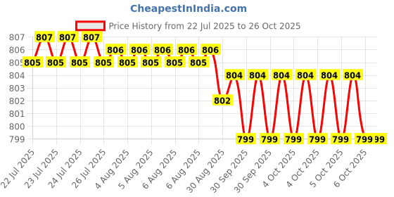 moglix.com Goldmedal 10/0076 Two Core PVC Insulated Twisted Flexible Tin Coated Copper Wire, 06271, Length: 90 m goldmedal Price History Graph from 22 Jul 2025 to 24 Oct 2025