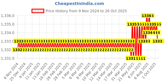moglix.com Goldmedal 1/18 Blue VIR PVC Insulated Unsheathed Copper Twisted Wire, 06174, Length: 90 m goldmedal Price History Graph from 9 Nov 2024 to 26 Oct 2025