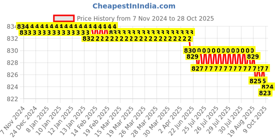 moglix.com Goldmedal 1/21 Green VIR PVC Insulated Unsheathed Copper Twisted Wire, 06177, Length: 90 m goldmedal Price History Graph from 7 Nov 2024 to 28 Oct 2025