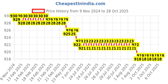 moglix.com Goldmedal 14/0060 Transparent Twin Parallel TCBC Speaker Wire, 06293, Length: 90 m goldmedal Price History Graph from 9 Nov 2024 to 28 Oct 2025