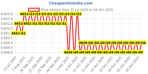 moglix.com Goldmedal 14/0060 Transparent Twin Parallel TCBC Speaker Wire, 06300, Length: 450 m goldmedal Price History Graph from 22 Jul 2025 to 25 Oct 2025