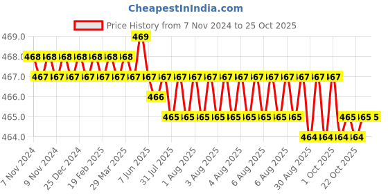 moglix.com Goldmedal 1.5 Sqmm Aluminium VIR Wire, 06445, Length: 100 m goldmedal Price History Graph from 7 Nov 2024 to 25 Oct 2025