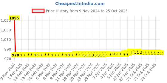 moglix.com Goldmedal 1.5 Sqmm Black FR Multistrand PVC Insulated Wire, 06130, Length: 45 m goldmedal Price History Graph from 9 Nov 2024 to 24 Oct 2025