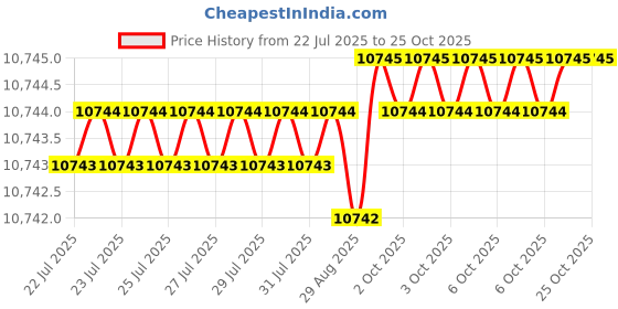 moglix.com Goldmedal 1.5 Sqmm Black FR Multistrand PVC Insulated Wire, 06147, Length: 500 m goldmedal Price History Graph from 22 Jul 2025 to 25 Oct 2025