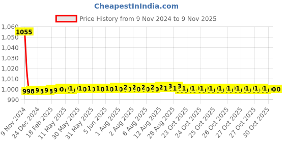 moglix.com Goldmedal 1.5 Sqmm Blue FR Multistrand PVC Insulated Wire, 06130, Length: 45 m goldmedal Price History Graph from 9 Nov 2024 to 7 Nov 2025