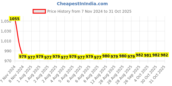 moglix.com Goldmedal 1.5 Sqmm FR Multistrand PVC Insulated Wire, 06130, Length: 45 m goldmedal Price History Graph from 7 Nov 2024 to 30 Oct 2025