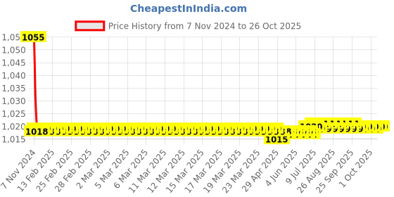 moglix.com Goldmedal 1.5 Sqmm Green FR Multistrand PVC Insulated Wire, 06130, Length: 45 m goldmedal Price History Graph from 7 Nov 2024 to 26 Oct 2025
