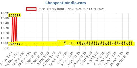 moglix.com Goldmedal 1.5 Sqmm Red FR Multistrand PVC Insulated Wire, 06130, Length: 45 m goldmedal Price History Graph from 7 Nov 2024 to 29 Oct 2025