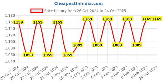 moglix.com Goldmedal 1.5 Sqmm Single Core Black Copper FR PVC Insulated Wire, Length: 45 m goldmedal Price History Graph from 26 Oct 2024 to 23 Oct 2025