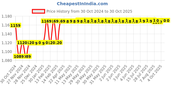moglix.com Goldmedal 1.5 Sqmm Single Core Red Copper FR PVC Insulated Wire, Length: 45 m goldmedal Price History Graph from 30 Oct 2024 to 30 Oct 2025
