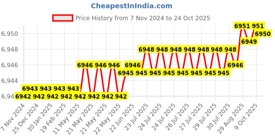 moglix.com Goldmedal 1.5 Sqmm Three Core Black Round FR PVC Insulated Wire, 06512, Length: 100 m goldmedal Price History Graph from 7 Nov 2024 to 24 Oct 2025