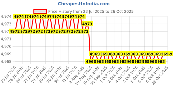 moglix.com Goldmedal 1.5 Sqmm Two Core White Round FR PVC Insulated Wire, 06511, Length: 100 m goldmedal Price History Graph from 23 Jul 2025 to 26 Oct 2025