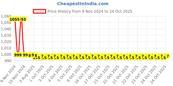 moglix.com Goldmedal 1.5 Sqmm Yellow FR Multistrand PVC Insulated Wire, 06130, Length: 45 m goldmedal Price History Graph from 9 Nov 2024 to 24 Oct 2025