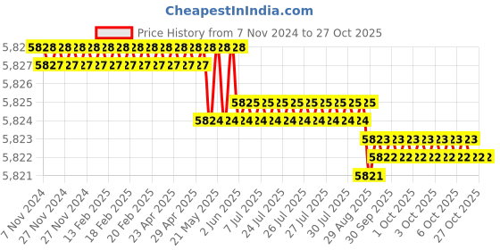 moglix.com Goldmedal 16 Sqmm Black Twin Flat PVC Insulated Aluminium Wire, 06566, Length: 100 m goldmedal Price History Graph from 7 Nov 2024 to 26 Oct 2025
