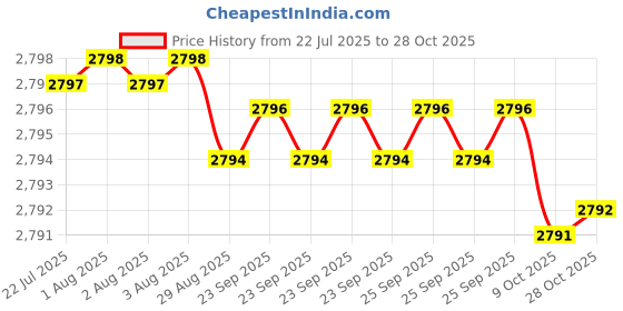 moglix.com Goldmedal 16 Sqmm Red Single Core PVC Insulated Unsheathed Stranded VIR Aluminum Wire, 06554, Length: 90 m goldmedal Price History Graph from 22 Jul 2025 to 28 Oct 2025
