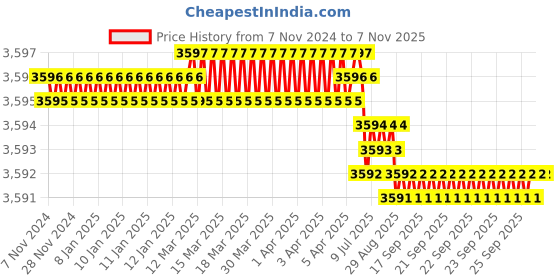 moglix.com Goldmedal 16 Sqmm WHITE Single Core PVC Insulated Sheathed Stranded CTS Aluminum Wire, 06574, Length: 90 m goldmedal Price History Graph from 7 Nov 2024 to 6 Nov 2025