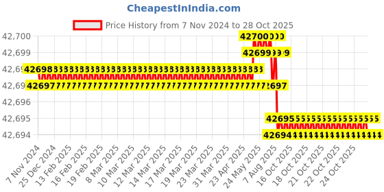 moglix.com Goldmedal 19/16 Red Economy VIR PVC Insulated Unsheathed Copper Twisted Wire, 06187, Length: 90 m goldmedal Price History Graph from 7 Nov 2024 to 28 Oct 2025