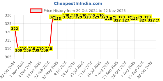 moglix.com Goldmedal 2 Pin 5m Flexi Extension Cord, 09201 goldmedal Price History Graph from 29 Oct 2024 to 22 Nov 2025