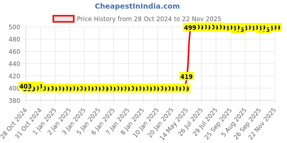 moglix.com Goldmedal 2 Pin 7.5m Flexi Extension Cord, 09202 goldmedal Price History Graph from 28 Oct 2024 to 22 Nov 2025