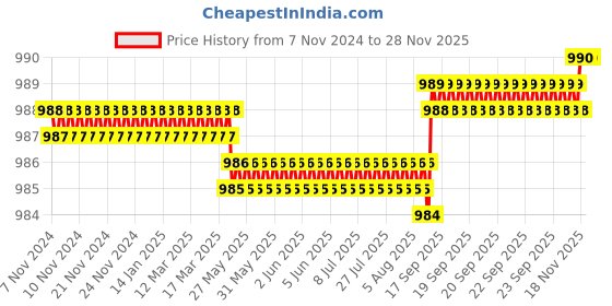 moglix.com Goldmedal 2 Pin Plug In White Wireless Door Bell, 204092 goldmedal Price History Graph from 7 Nov 2024 to 28 Nov 2025