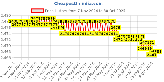 moglix.com Goldmedal 2 Sqmm FR Multistrand PVC Insulated Wire, 06123, Length: 90 m goldmedal Price History Graph from 7 Nov 2024 to 28 Oct 2025