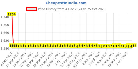 moglix.com Goldmedal 2 Sqmm FR Multistrand PVC Insulated Wire, 06150, Length: 45 m goldmedal Price History Graph from 4 Dec 2024 to 25 Oct 2025