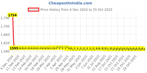 moglix.com Goldmedal 2 Sqmm Green FR Multistrand PVC Insulated Wire, 06150, Length: 45 m goldmedal Price History Graph from 4 Dec 2024 to 24 Oct 2025