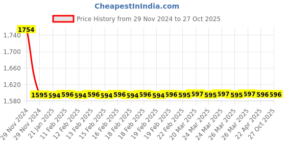 moglix.com Goldmedal 2 Sqmm Yellow FR Multistrand PVC Insulated Wire, 06150, Length: 45 m goldmedal Price History Graph from 29 Nov 2024 to 27 Oct 2025