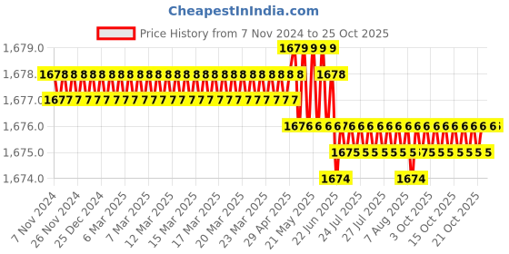 moglix.com Goldmedal 23/0060 Two Core Black Round Flexible PVC Insulated Wire, 06306, Length: 90 m goldmedal Price History Graph from 7 Nov 2024 to 24 Oct 2025