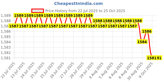 moglix.com Goldmedal 23/0060 White Twin Flat Wire, 06258, Length: 90 m goldmedal Price History Graph from 22 Jul 2025 to 25 Oct 2025