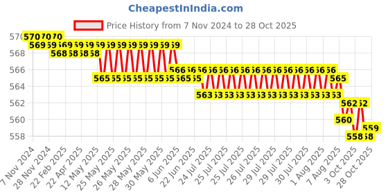 moglix.com Goldmedal 2.5 Sqmm Aluminium VIR Wire, 06446, Length: 100 m goldmedal Price History Graph from 7 Nov 2024 to 28 Oct 2025