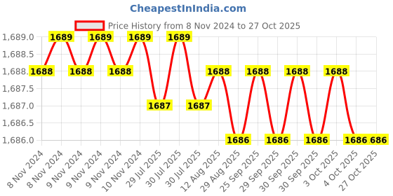 moglix.com Goldmedal 2.5 Sqmm Black FR Multistrand PVC Insulated Wire, 06131, Length: 45 m goldmedal Price History Graph from 8 Nov 2024 to 27 Oct 2025