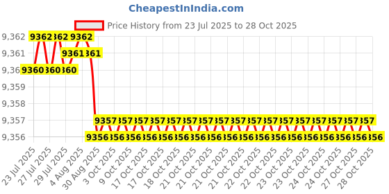moglix.com Goldmedal 2.5 Sqmm Black FR Multistrand PVC Insulated Wire, 06142, Length: 270 m goldmedal Price History Graph from 23 Jul 2025 to 28 Oct 2025