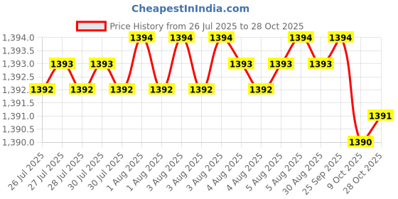 moglix.com Goldmedal 2.5 Sqmm Black Twin Core PVC Insulated Sheathed Solid Aluminium Cable, 06431, Length: 100 m goldmedal Price History Graph from 26 Jul 2025 to 28 Oct 2025