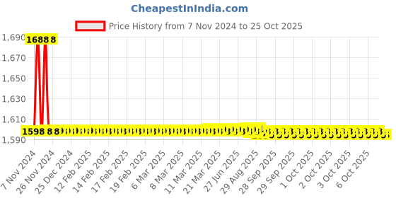 moglix.com Goldmedal 2.5 Sqmm Blue FR Multistrand PVC Insulated Wire, 06131, Length: 45 m goldmedal Price History Graph from 7 Nov 2024 to 24 Oct 2025