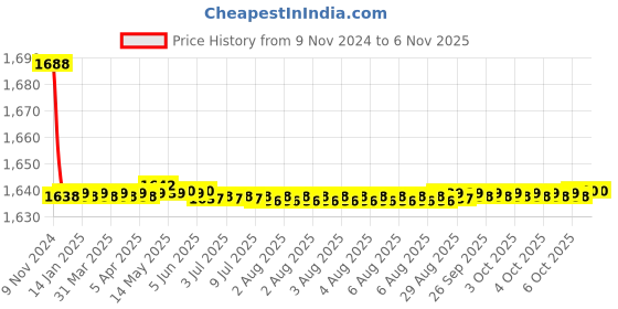 moglix.com Goldmedal 2.5 Sqmm FR Multistrand PVC Insulated Wire, 06131, Length: 45 m goldmedal Price History Graph from 9 Nov 2024 to 6 Nov 2025