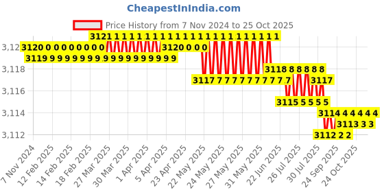 moglix.com Goldmedal 2.5 Sqmm Red FR Multistrand PVC Insulated Wire, 06104, Length: 90 m goldmedal Price History Graph from 7 Nov 2024 to 24 Oct 2025