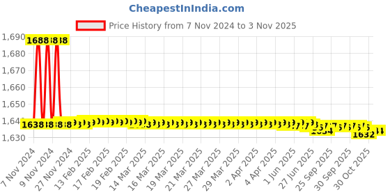 moglix.com Goldmedal 2.5 Sqmm Red FR Multistrand PVC Insulated Wire, 06131, Length: 45 m goldmedal Price History Graph from 7 Nov 2024 to 2 Nov 2025