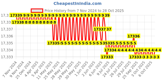moglix.com Goldmedal 2.5 Sqmm Red FR Multistrand PVC Insulated Wire, 06148, Length: 500 m goldmedal Price History Graph from 7 Nov 2024 to 28 Oct 2025