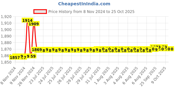 moglix.com Goldmedal 2.5 Sqmm Single Core Blue Copper FR PVC Insulated Wire, Length: 45 m goldmedal Price History Graph from 8 Nov 2024 to 24 Oct 2025