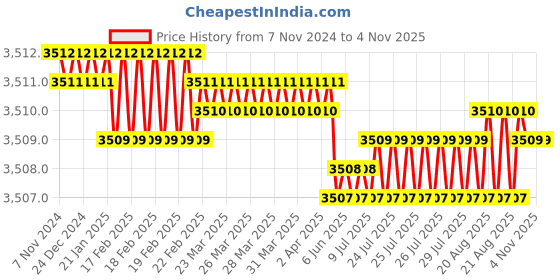 moglix.com Goldmedal 2.5 Sqmm Single Core Blue HFFR Multistrand PVC Insulated Wire, 06172, Length: 90 m goldmedal Price History Graph from 7 Nov 2024 to 2 Nov 2025
