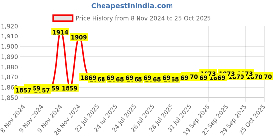 moglix.com Goldmedal 2.5 Sqmm Single Core Green Copper FR PVC Insulated Wire, Length: 45 m goldmedal Price History Graph from 8 Nov 2024 to 24 Oct 2025