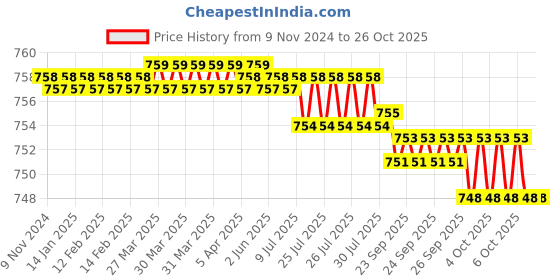 moglix.com Goldmedal 2.5 Sqmm Single Core Red PVC Insulated Aluminium Wire, 06417, Length: 100 m goldmedal Price History Graph from 9 Nov 2024 to 26 Oct 2025