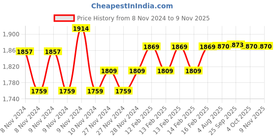 moglix.com Goldmedal 2.5 Sqmm Single Core Yellow Copper FR PVC Insulated Wire, Length: 45 m goldmedal Price History Graph from 8 Nov 2024 to 9 Nov 2025