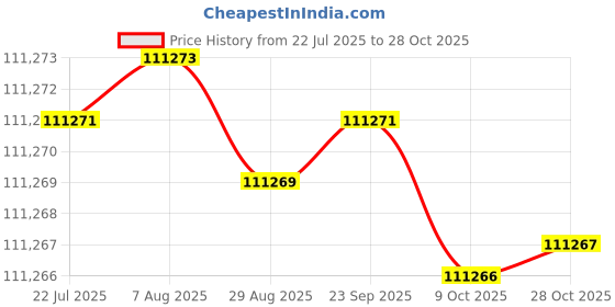 moglix.com Goldmedal 2.5 Sqmm Three Core Black Round FR PVC Insulated Wire, 06548, Length: 1000 m goldmedal Price History Graph from 22 Jul 2025 to 28 Oct 2025