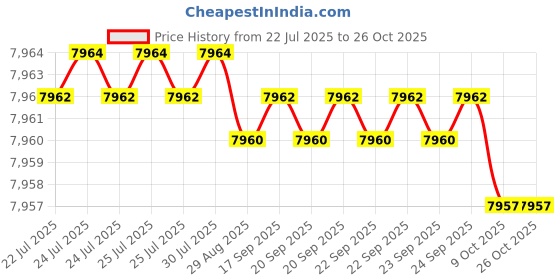 moglix.com Goldmedal 2.5 Sqmm Two Core Black Round FR PVC Insulated Wire, 06514, Length: 100 m goldmedal Price History Graph from 22 Jul 2025 to 26 Oct 2025