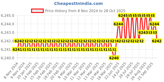 moglix.com Goldmedal 2.5 Sqmm Yellow FR Multistrand PVC Insulated Wire, 06137, Length: 180 m goldmedal Price History Graph from 8 Nov 2024 to 28 Oct 2025
