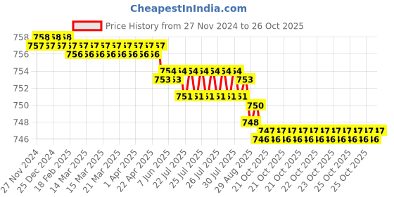 moglix.com Goldmedal 2.5 Sqmm Yellow Single Core PVC Insulated Sheathed Solid Aluminium Cable, 06417, Length: 100 m goldmedal Price History Graph from 27 Nov 2024 to 25 Oct 2025