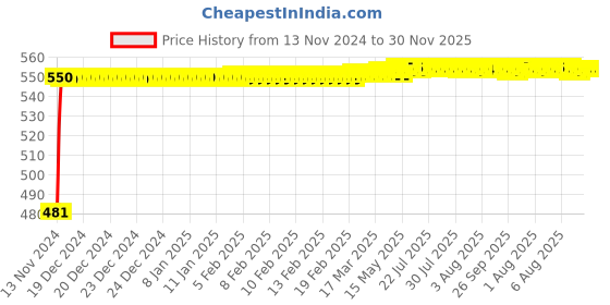 moglix.com Goldmedal 3 Pcs Air Aura 10A 1M 1 Way Switch, 1M 4 Step Regulator &a; White Cover Plate Set, A74MC2 goldmedal Price History Graph from 13 Nov 2024 to 30 Nov 2025