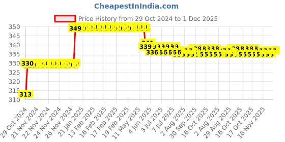 moglix.com Goldmedal 3 Pin 1.5m 220Vac Gio White &a; Red Extension Cord, 205134 goldmedal Price History Graph from 29 Oct 2024 to 30 Nov 2025